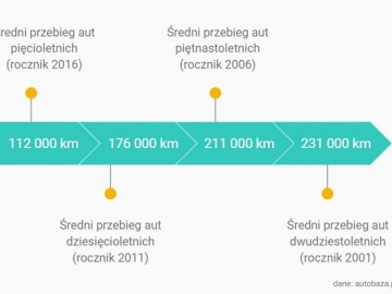  Im starszy samoch&oacute;d, tym mniej jeździ?